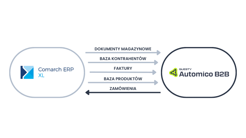 Integracja B2B z Comarch ERP XL